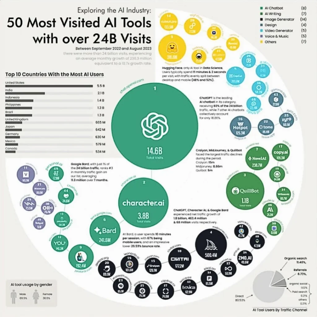 “Best AI Tools” lists are some of the highest-performing